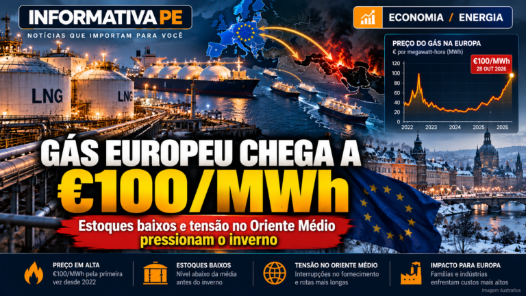 Gás europeu chega a €100 e acende alerta para o inverno